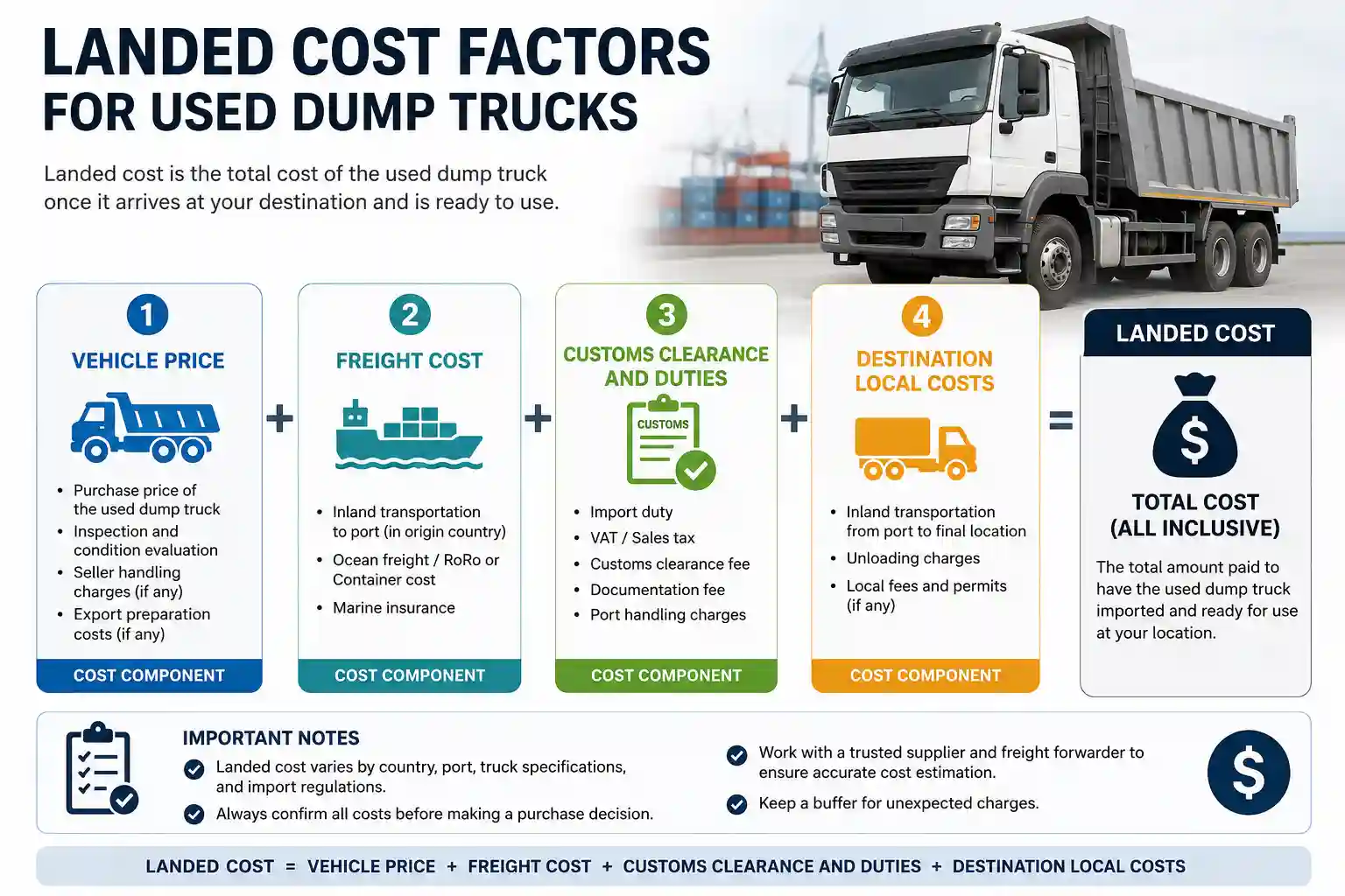 Landed cost factors for used dump trucks including vehicle price, freight, and customs clearance